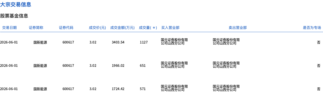 国新能源今日大宗交易折价成交2349万股，成交额7093.98万元 - 图1