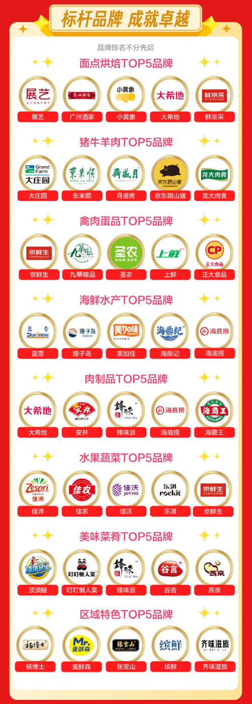 京东生鲜618开门红战报：源头“包圆”商品销量增210%，新奇特好物销售增200% - 图2