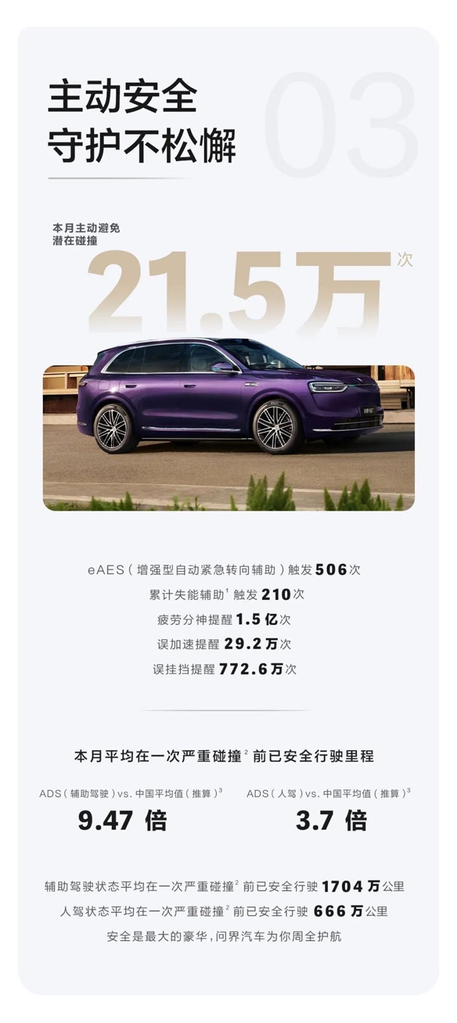 主动避免潜在碰撞21.5万次，问界汽车5月出行报告发布 - 图4