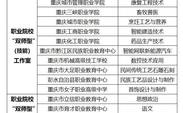 大足职教中心石雕石刻工作室获批市级技能工作室 - 图1