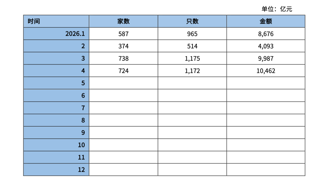 突破1万亿元！债务融资工具最新发行情况公布 - 图1