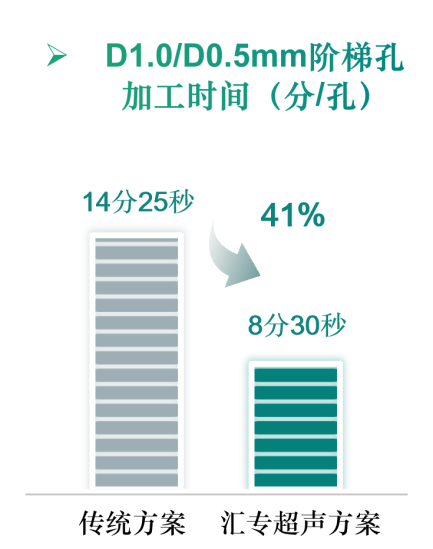 汇专超声机床实现CVD碳化硅SiC喷淋盘阶梯孔高精稳定加工 - 图9