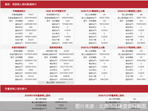 每日网签｜5月27日北京新房网签329套、二手房网签891套 - 图1