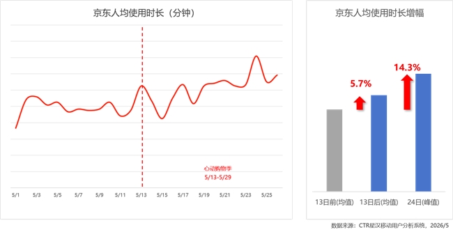 618预热效果盘点：京东以DAU劲增20%领跑 - 图2
