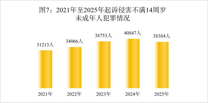 最高检：2025年未成年人犯罪和侵害未成年人犯罪实现“双下降” - 图8