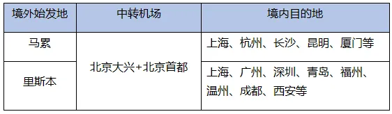 首都航空北京大兴进出港国际航班推出“一市双场”免费中转地面接送机产品 - 图3
