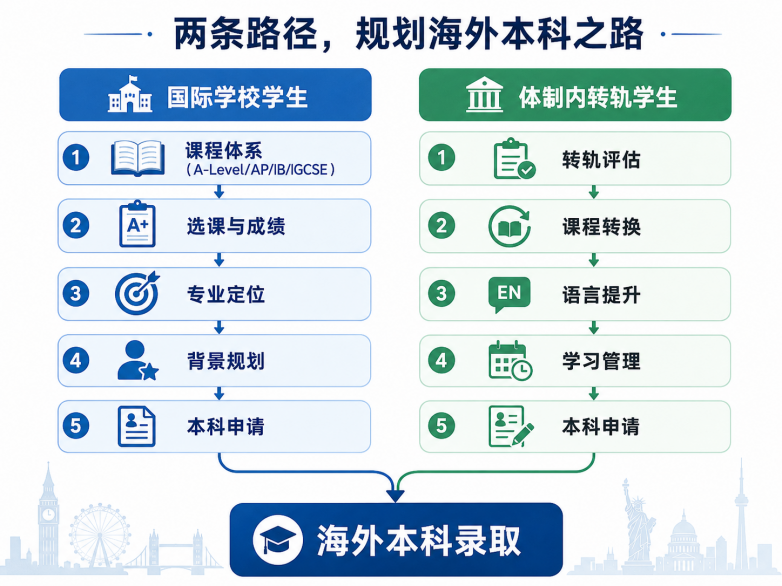本科留学如何规划？优核国际教育解析升学路径 - 图2