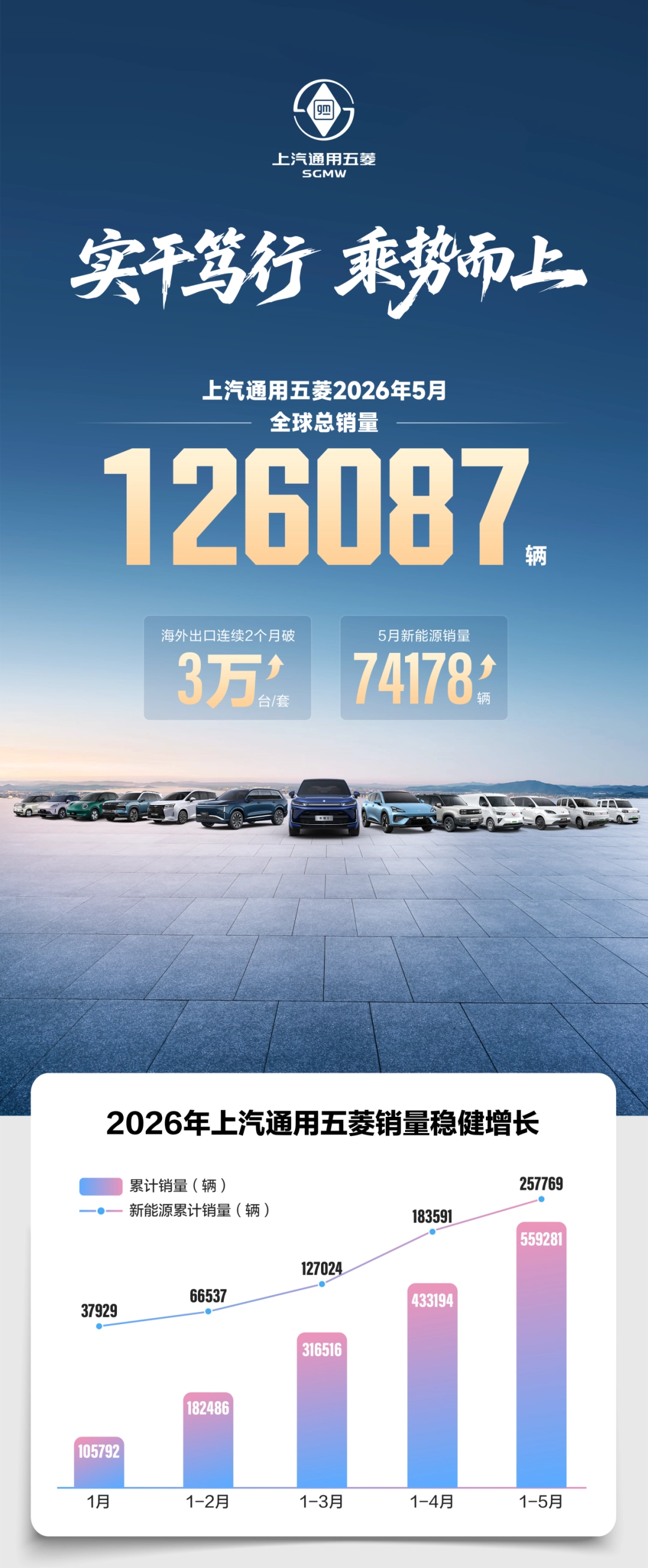 上汽通用五菱5月销量126087辆，华境S上市三周交付3603辆 - 图1