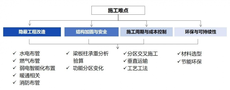 乐居工程咨询｜从写字楼到公寓：结构加固与机电改造深度解析 - 图6