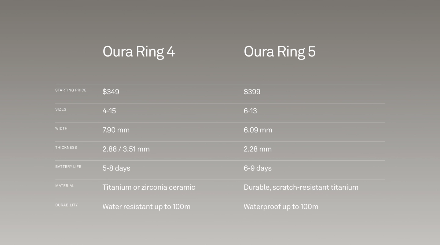 “全球最小的智能戒指”：Oura Ring 5发布 - 图1