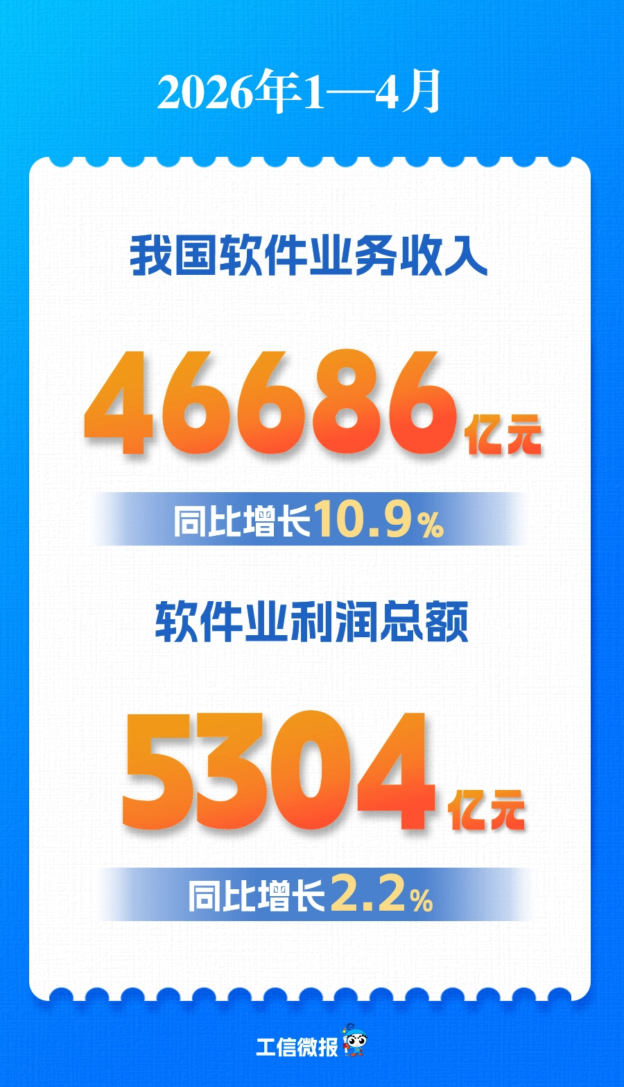 工信部：前4个月我国软件业务收入46686亿元，同比增长10.9% - 图1