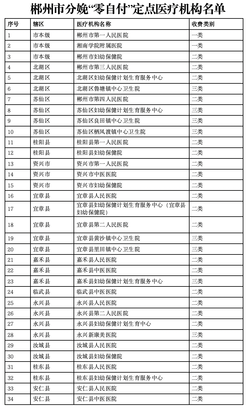 “生娃基本不花钱” 郴州实施分娩“零自付”政策多例落地 - 图3