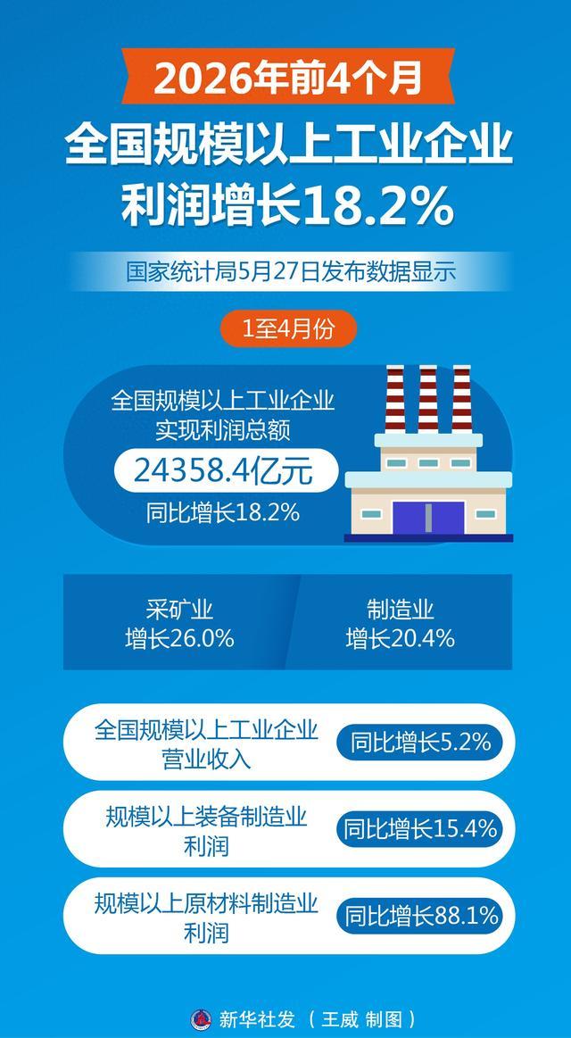 图表丨2026年前4个月全国规模以上工业企业利润增长18.2% - 图1