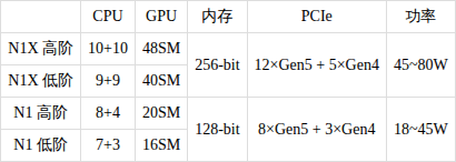 英伟达N1X、N1芯片规格泄露：10+10+48SM与8+4+20SM - 图2