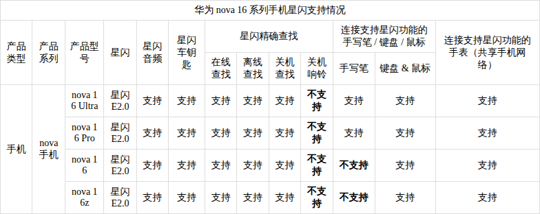 华为nova 16系列手机星闪能力公布，Pro / Ultra还能连手写笔 - 图2