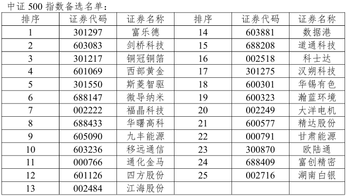 沪深300指数调整！19只个股获调入 - 图7