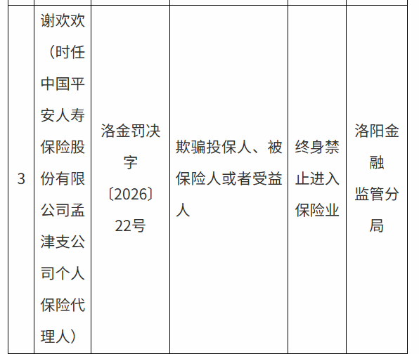 平安人寿孟津支公司被罚12万元，一名保代终身禁业 - 图2