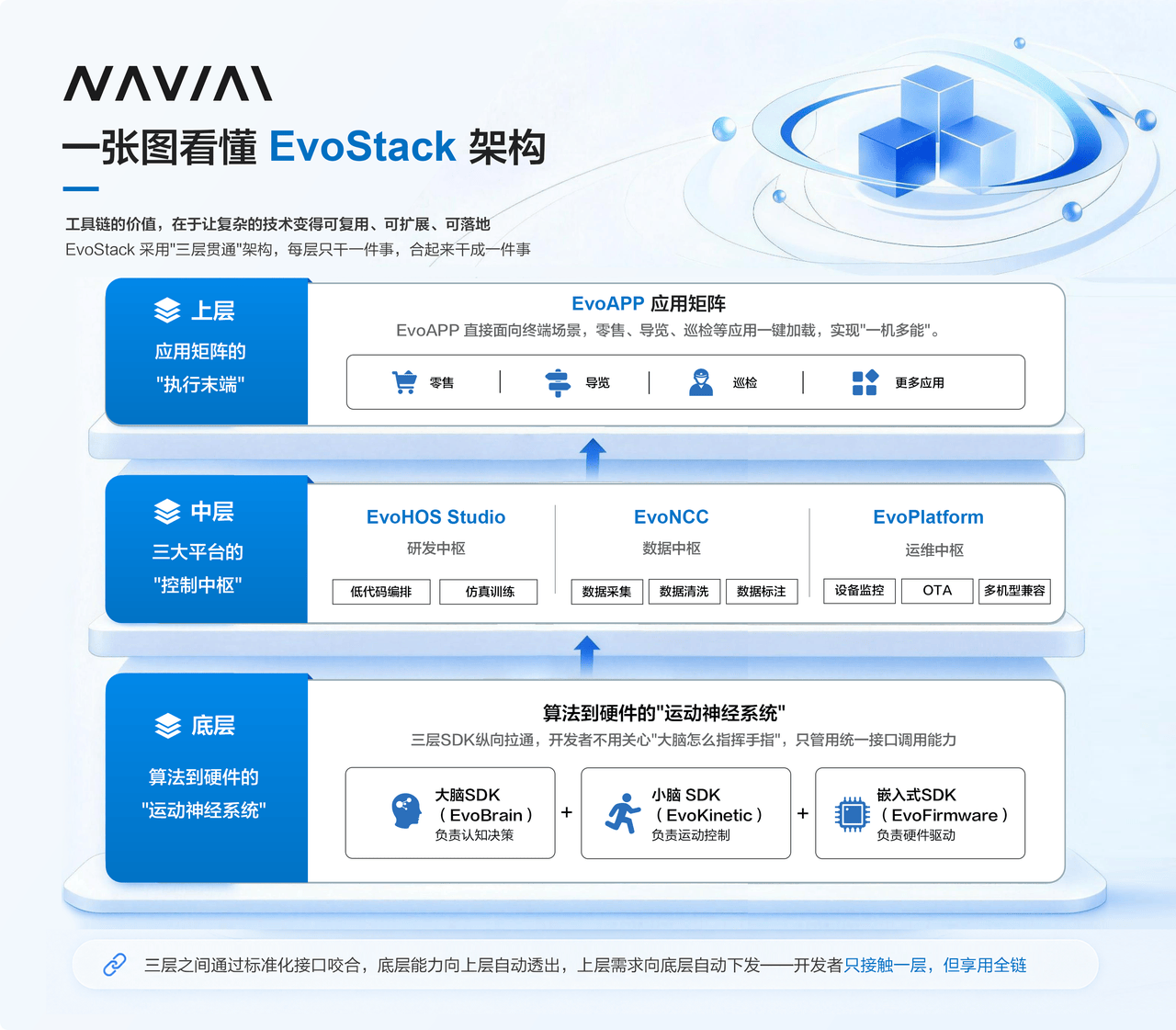 破局机器人开发痛点！EvoStack 全域工具链实现便捷开发快速部署 - 图2