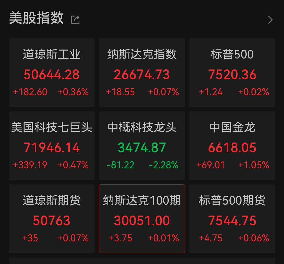 美股小幅收涨！特朗普警告盟友阿曼：不守规矩会被炸飞 - 图1