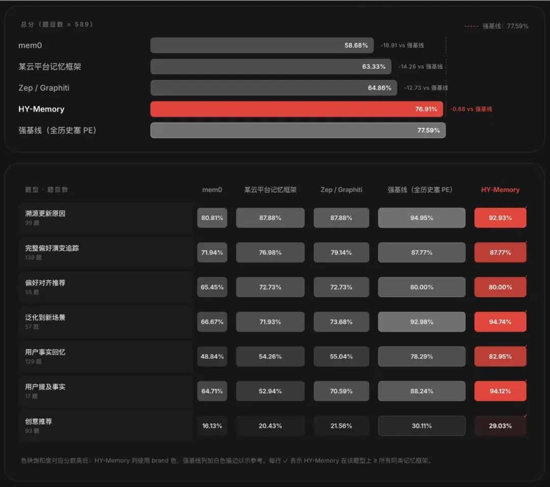 腾讯混元发布 Hy-Memory：打造记忆力超强的 Agent 第二大脑 - 图7