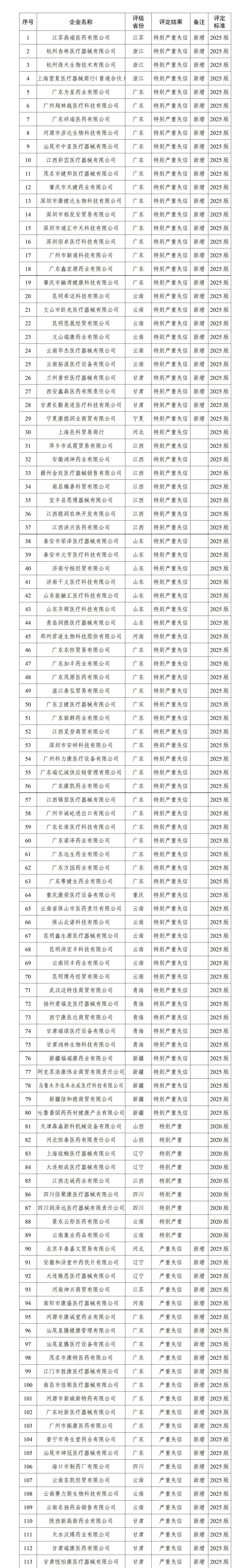 国家医保局公布新一批价格招采“严重或特别严重失信”企业 - 图1