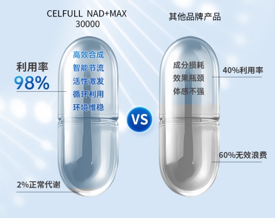 首个“逆转细胞衰老”人体试验获批，赛立复NAD+MAX 30000迎来关键验证节点 - 图6