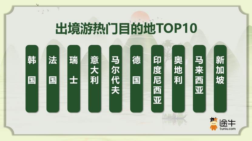 解码端午旅游市场：中青年成主力军，碎片化趋势明显 - 图4