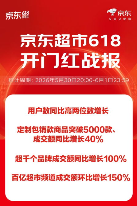 京东超市发布618开门红战报：用户数高两位数增长 百亿超市环比增长150% - 图1