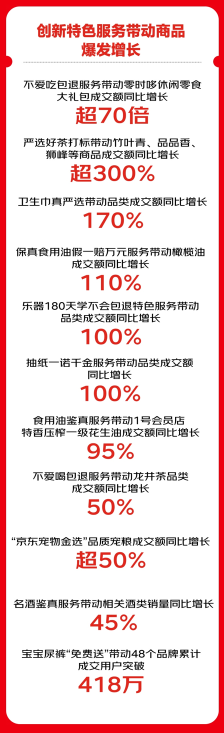 京东超市发布618开门红战报：用户数高两位数增长 百亿超市环比增长150% - 图5