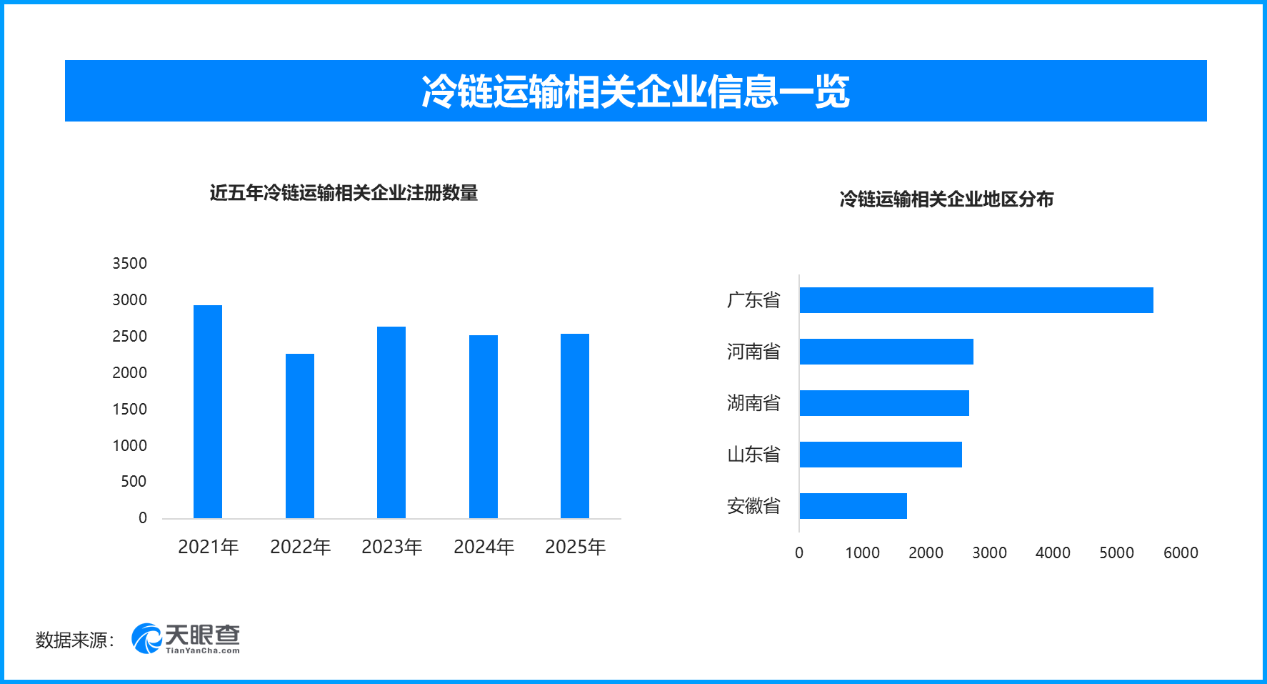 冷链运输跑出鲜活加速度，国内现存相关企业超3.2万家 - 图1