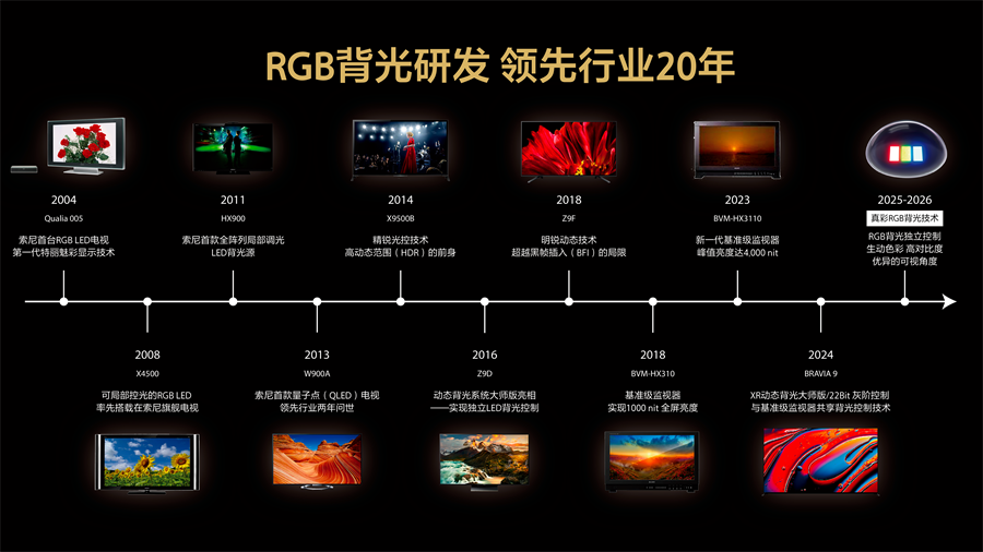 定义下一代家庭视听标准：索尼发布True RGB电视与三分体影院Trio，开启沉浸式体验新纪元 - 图4