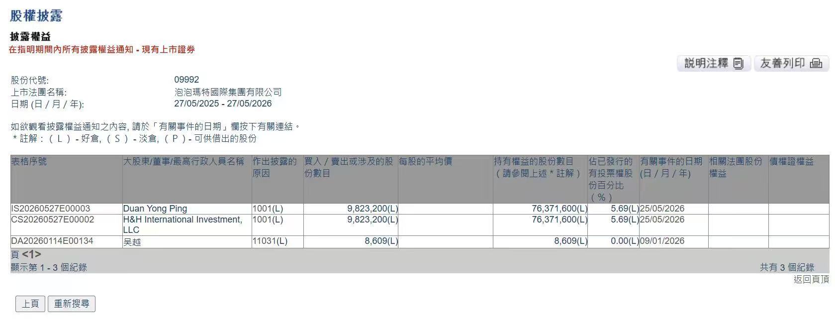 知名投资人段永平增持泡泡玛特，成为其第二大股东 - 图1