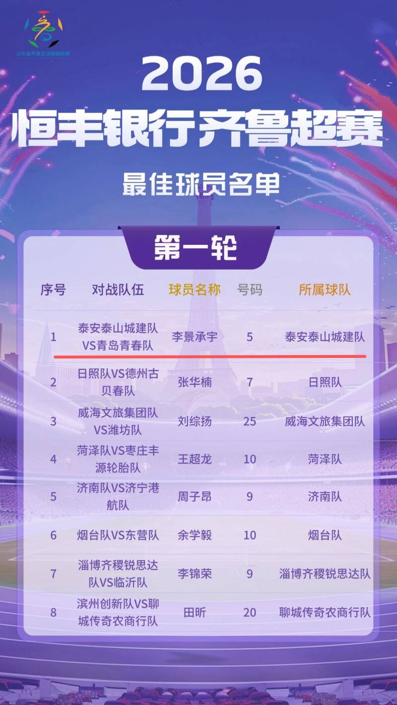 齐鲁超赛丨前4轮最佳球员名单出炉 泰安泰山城建队李景承宇、刘博上榜 - 图1
