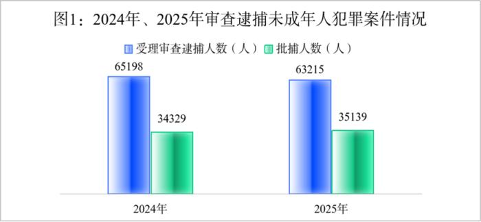 最高检：2025年未成年人犯罪和侵害未成年人犯罪实现“双下降” - 图2