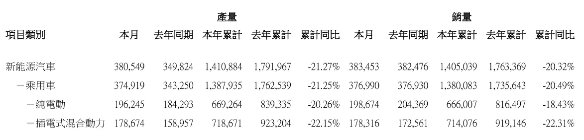 比亚迪各品牌5月销量公布，海外销售突破16万辆再创历史新高 - 图2