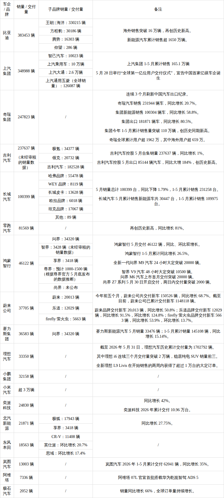 2026年5月汽车销量/交付榜出炉 - 图1
