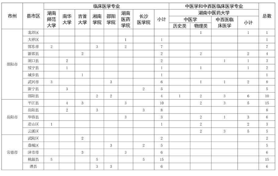 计划招录436人！湖南2026年定向医学生招生方案出炉 - 图2