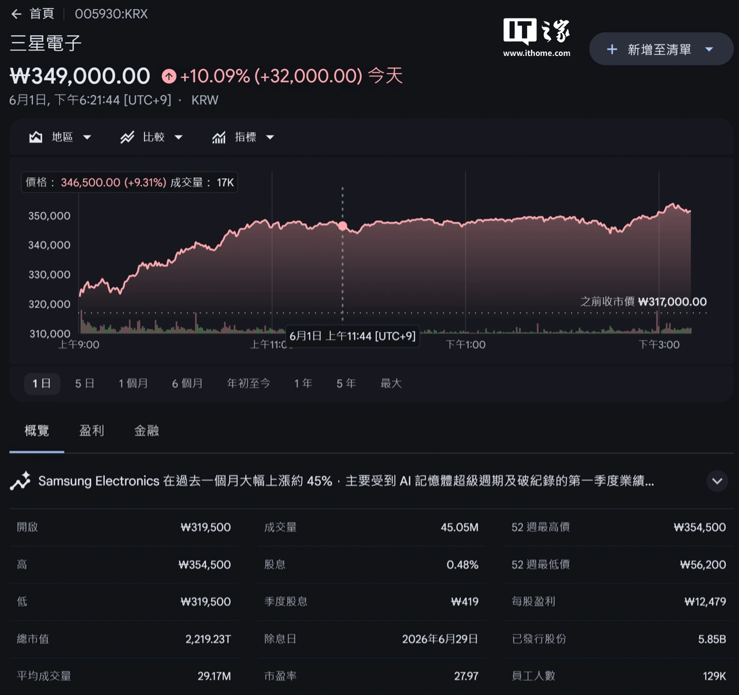 三星市值破2000万亿，AI芯片成新引擎 - 图1