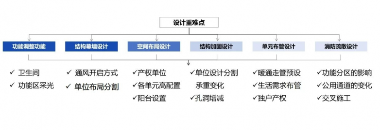 乐居工程咨询｜从写字楼到公寓：结构加固与机电改造深度解析 - 图3