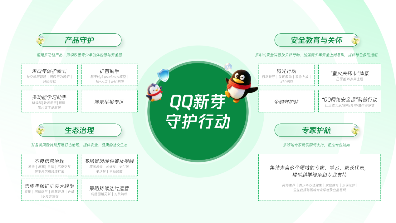 腾讯QQ未保体系升级“新芽守护行动”为青少年筑起网络安全护栏 - 图2
