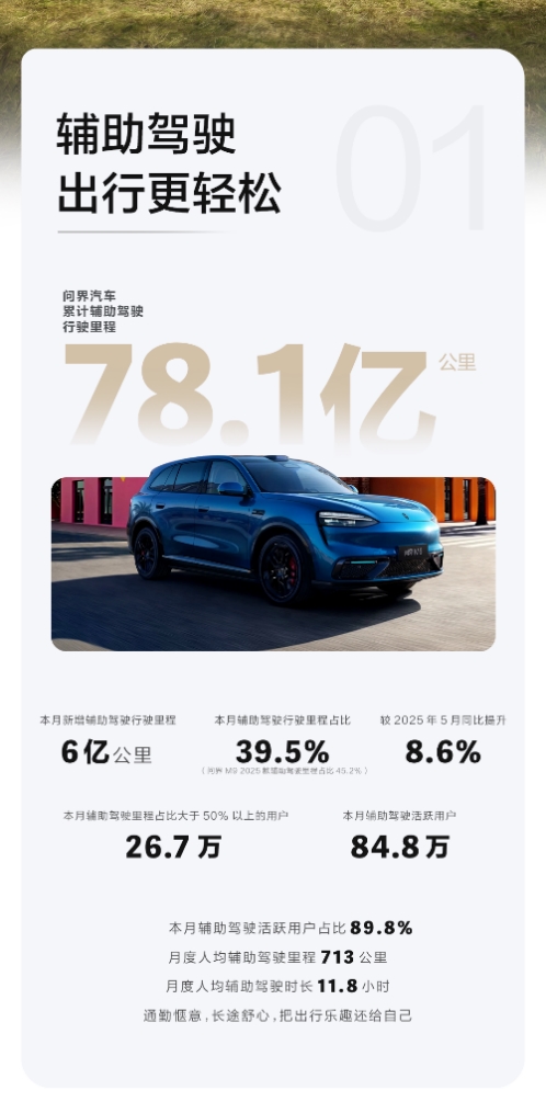 主动避免潜在碰撞21.5万次，问界汽车5月出行报告发布 - 图2