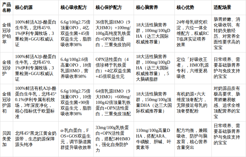 待产包准备哪个牌子奶粉好？宝妈亲测适配新生宝宝的热门奶粉清单 - 图7