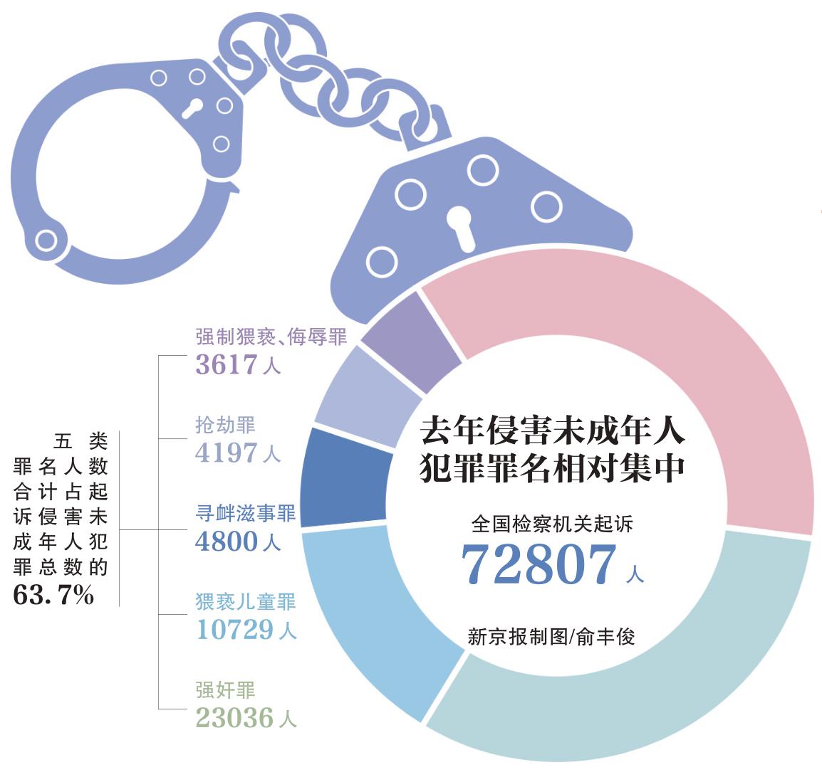 性侵害未成年人犯罪近五年首次下降 - 图1
