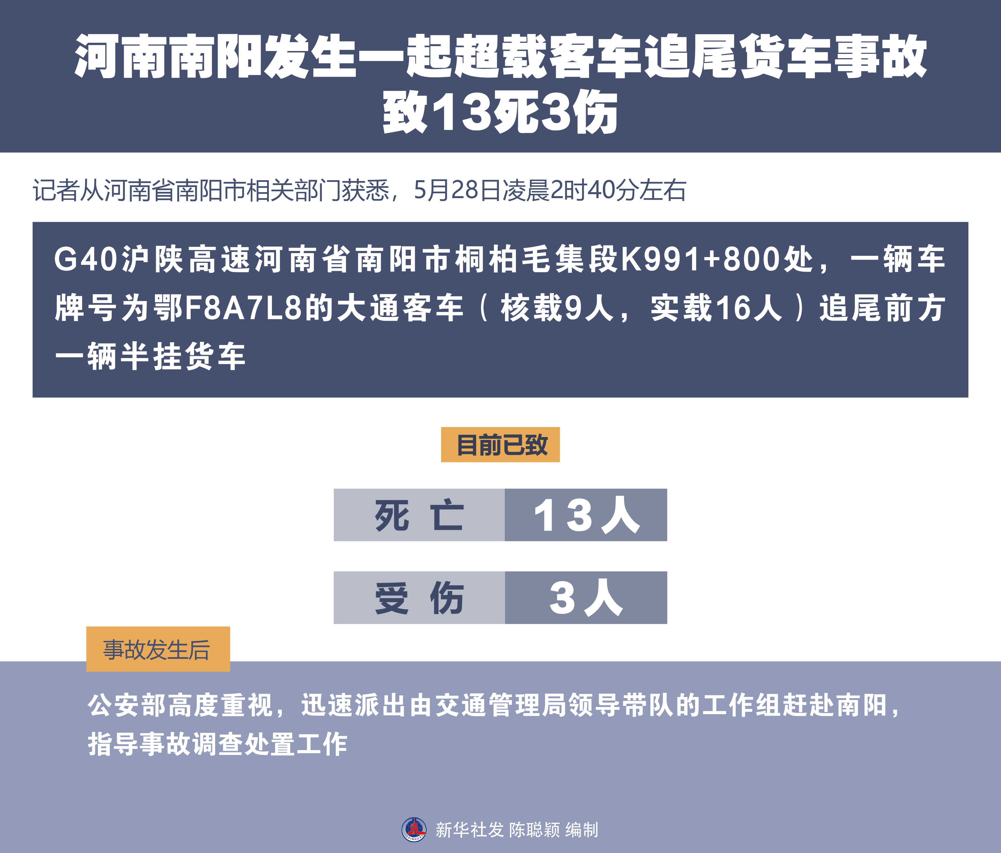 （图表）河南南阳发生一起超载客车追尾货车事故 致13死3伤 - 图1