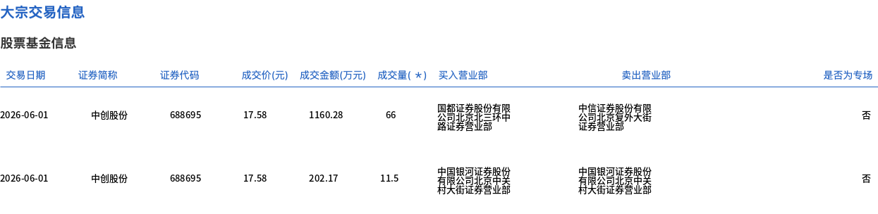 中创股份今日大宗交易折价成交77.5万股，成交额1362.45万元 - 图1