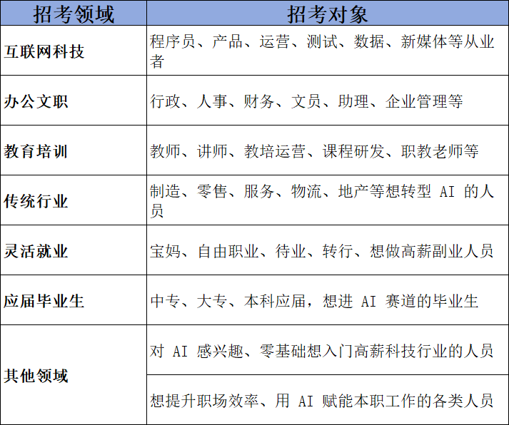 深圳启动「人工智能训练师专业人才培训计划」通知！一次性补贴1000-3120元，现已开启，16岁以上符合条件居民均可报考！ - 图4