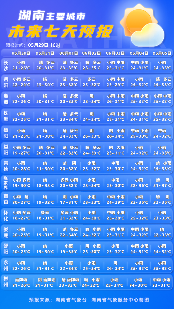 雨停了，高温又要来！湖南最新天气预报来了 - 图4