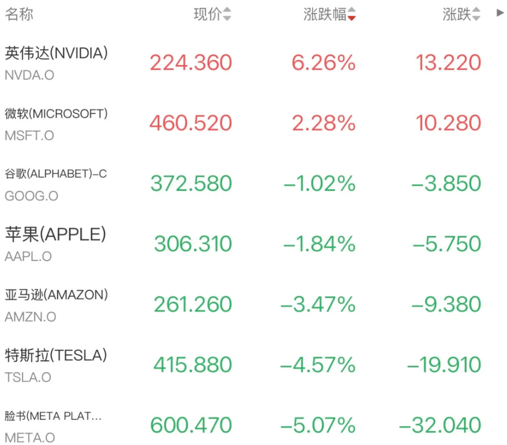 美股全线走高，英伟达涨6%，美光科技股价破千，国际油价大涨，黄金失守4500美元 - 图2