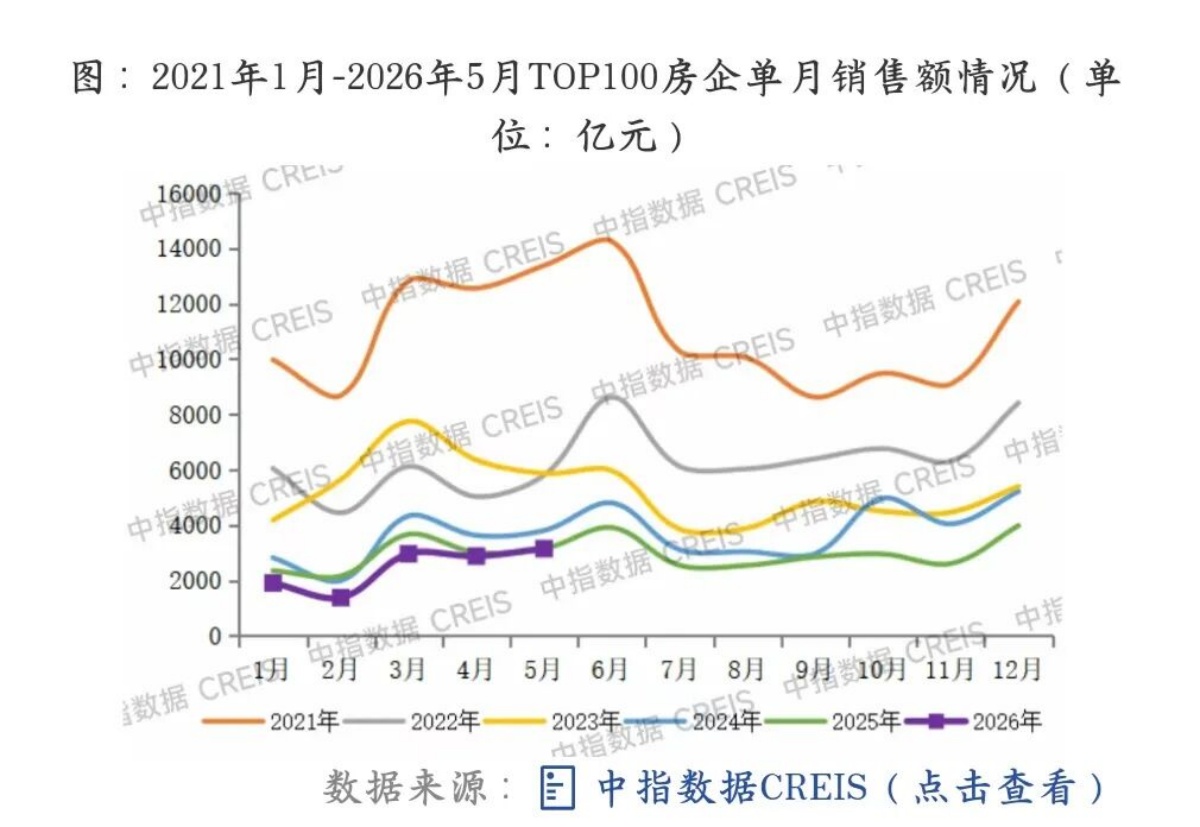 楼市“红五月”日光盘频现 - 图1