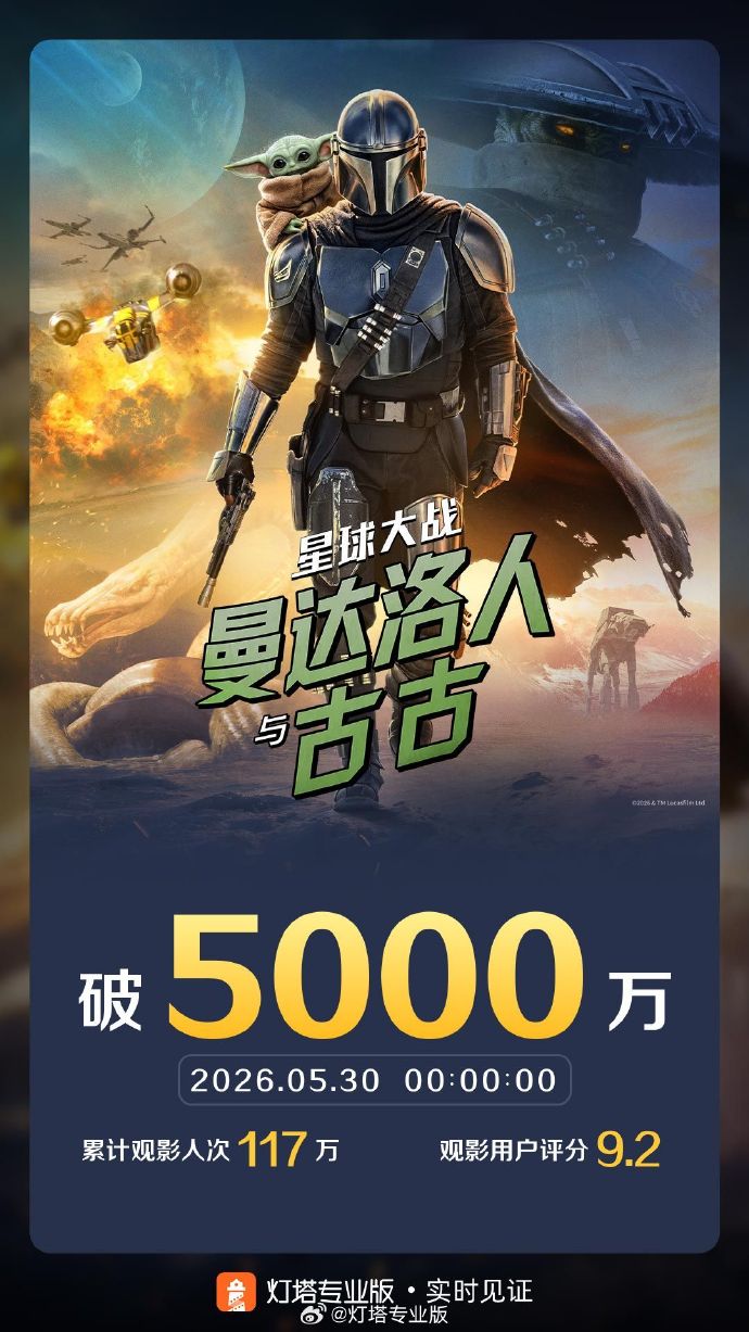 电影《星球大战：曼达洛人与古古》总票房破5000万 - 图1